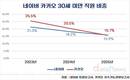 네이버·카카오, 20대가 사라진다
