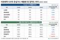석화 5사 온실가스…LG화학, 배출량·집약도 동반 개선