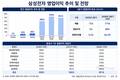 세계 1등 영업이익 삼성전자…메모리 호황 언제까지
