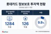 롯데카드, 정보보호 투자 126억…신뢰 회복 속도