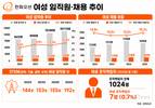 한화오션, 여성 직원 3년 새 81%↑…여성 비중 6.5%