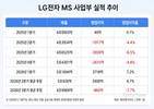 LG전자 TV 사업 회복…프리미엄 TV와 webOS 수익 확대 기대