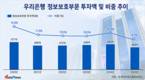 개인정보 유출 사고 발생 우리은행, 정보보호 투자액 보니…