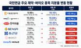 국민연금, 대웅제약 지분 10% 돌파…녹십자·종근당↓