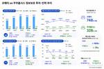 렌탈업 정보보호 투자 온도차…코웨이 35억, 쿠쿠 1.2억