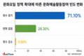 문화요일 확대에 국민 71%, 
