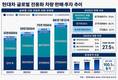 현대차, 전동화 100만대 육박…하이브리드 70%