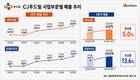 CJ푸드빌, 외식 브랜드 확대…프랜차이즈 편중 낮춘다