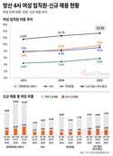 방산업계 여성 인력 늘었다…LIG D&A 여성 비중 13.3% 최고
