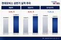 현대모비스, 상반기 영업이익 1조7778억…전년 대비 8.0%%↑