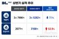 DL이앤씨, 상반기 영업이익 53.0%↑…원가율 안정화