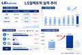 LS일렉트릭, 외형 성장에 수익성까지…상반기 이익률 10.3%