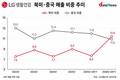 LG생활건강, 북미 매출 중국 첫 추월…성장축 이동