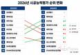 GS건설·현대엔지니어링 시평순위 ‘톱4’ 진입