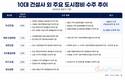 10위권 밖 건설사, 도시정비 공략…두산건설, 대형사 이어 5위