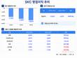 SKC, 적자 절반 줄였다…동박·신규사업 손실은 여전
