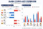 고3 되니 아침 결식률 32.8%…초6보다 14.9%p↑