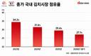 대상 종가, 독주 힘 빠졌다…점유율 하락세
