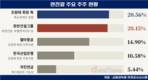 진격의 호반, 한진칼 지분 20% 돌파…조원태 턱밑 추격