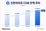 신한라이프 CSM 잔액 8조 육박…질적 성장 속도