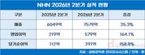 NHN, 2분기 매출·영업익 사상 최대…AI GPU 앞세워 성장 가속
