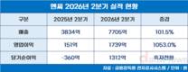 엔씨, 2분기 완벽한 실적 반등…영업이익 1053% 증가