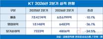 KT, 2분기 매출·영업이익 모두 줄었다