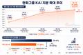 한화, KAI 지분 4.99%→15.89%…기업결합 기준 넘겼다