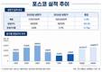 포스코, 매출 늘었지만 수익성 악화…4분기 회복 전망