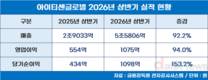 아이티센글로벌, 상반기 영업이익 94%↑…웹3·IT서비스 성장