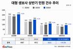 생보업계, 상반기 민원 증가…4사 모두 두 자릿수↑