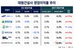 대형건설사, 내실경영 성과…대우·IPARK현산 이익률 두 자릿수