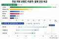 메가·투썸·컴포즈, 스타벅스와 결제액 격차 축소