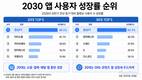 챗GPT 2030 사용자 급증…상반기 앱 성장률 '독주'