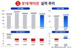 롯데케미칼, 하반기 다시 적자?…내년 전망도 극과 극
