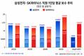 SK하이닉스 직원 보수, 삼성전자 추월… 올해도 이어질까