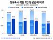 GS칼텍스 평균급여, 정유업계 톱…상반기 9504만 원