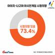 국민 10명 중 7명, 아시안게임 시청 의향 있다