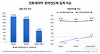 한화세미텍, 한미반도체 매출 추격…수익성 격차는 여전