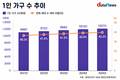 인구는 줄어드는데…1인 가구 1027만 시대