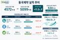 동국제약, 헬스케어 고성장에 1조클럽 눈앞…본업도 우상향