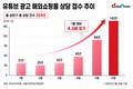 유튜브 광고 보고 샀다가…해외쇼핑몰 상담 4.6배↑