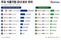 식품업계 오너 5년 보수 따져보니…이재현 270억 ‘최다’