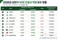 현대건설, 상반기 직원 보수 6500만 원…10대 건설사 중 1위