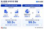 대형사 턱밑까지 큰 토스증권…다음 과제는 '수익 다변화’