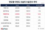 제왕절개 수술 10.2% 늘었다…다빈도수술 중 증가율 1위