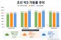 조선 빅3, 수주잔고 200조…100% 풀가동에 설비투자 확대