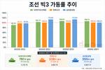 조선 빅3, 수주잔고 200조…100% 풀가동에 설비투자 확대