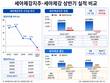 세아제강지주, 강관 호조에도 적자…세아윈드 때문에
