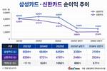 비용에 발목 잡힌 삼성카드…신한카드, 1위 맹추격